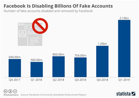 how many accounts on facebook are fake